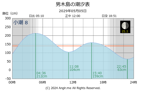 香川県 男木島のタイドグラフ