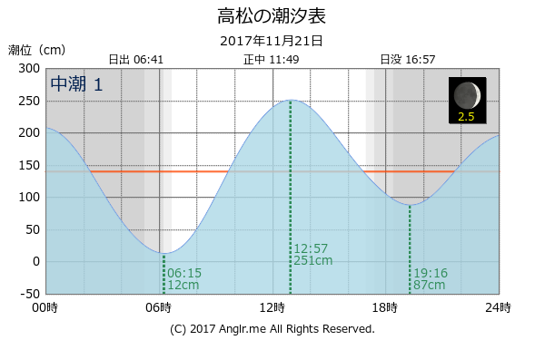香川県 高松のタイドグラフ