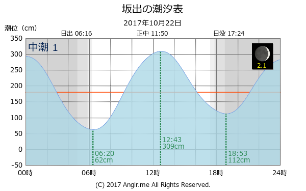 香川県 坂出のタイドグラフ