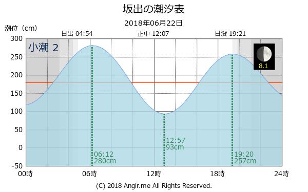 香川県 坂出のタイドグラフ