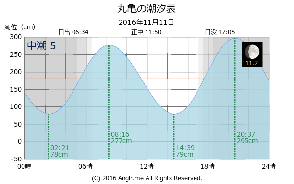 香川県 丸亀のタイドグラフ