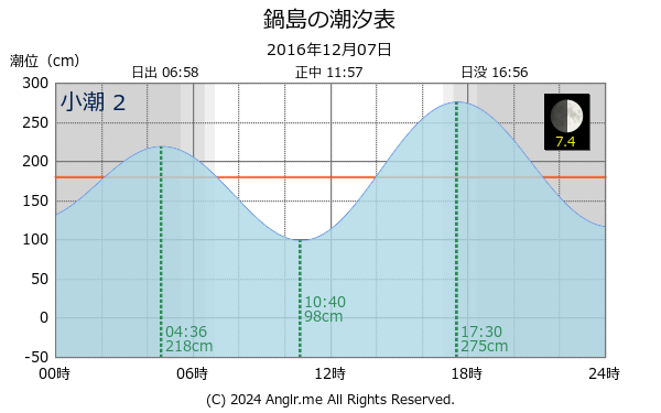 香川県 鍋島のタイドグラフ