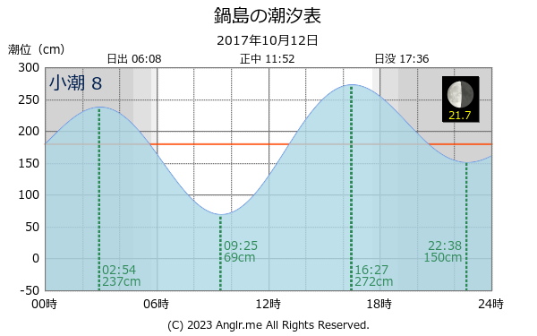 香川県 鍋島のタイドグラフ