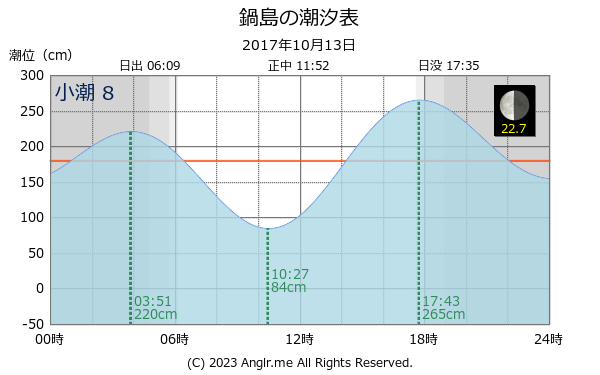 香川県 鍋島のタイドグラフ