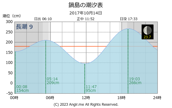 香川県 鍋島のタイドグラフ