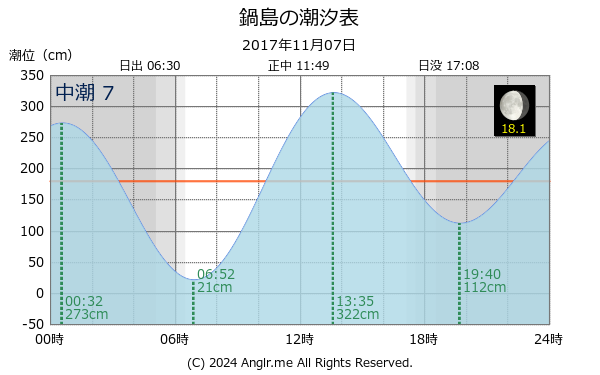 香川県 鍋島のタイドグラフ