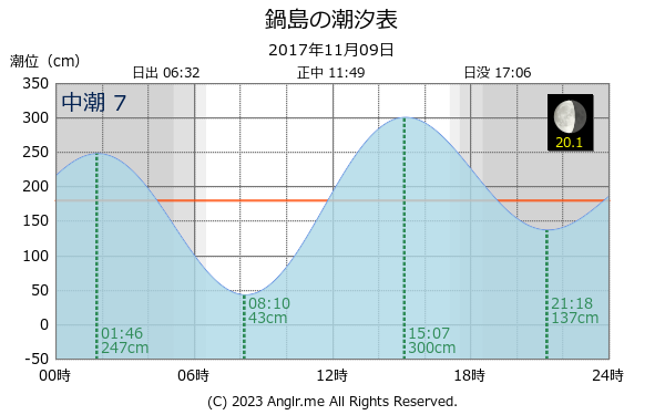 香川県 鍋島のタイドグラフ