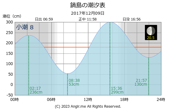 香川県 鍋島のタイドグラフ