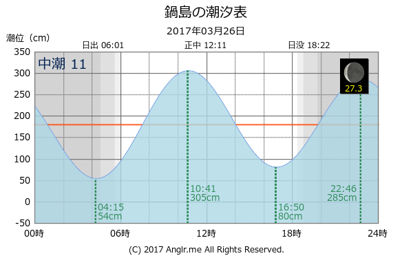 香川県 鍋島のタイドグラフ