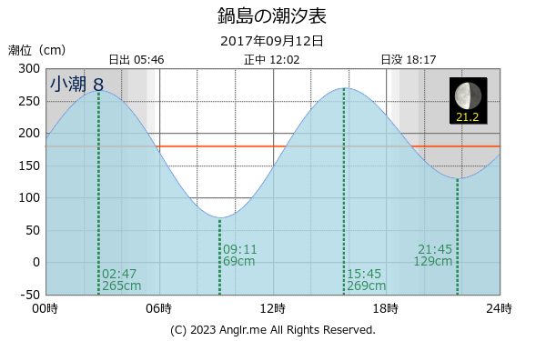 香川県 鍋島のタイドグラフ