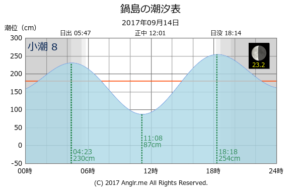 香川県 鍋島のタイドグラフ