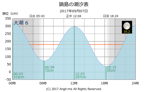 香川県 鍋島のタイドグラフ