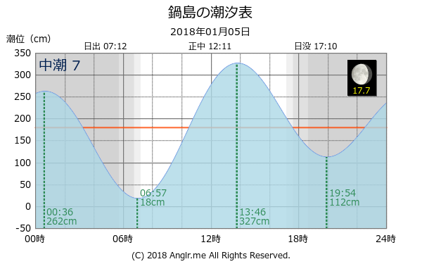 香川県 鍋島のタイドグラフ