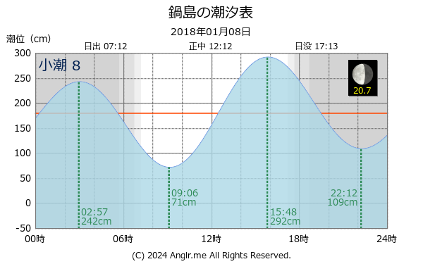 香川県 鍋島のタイドグラフ