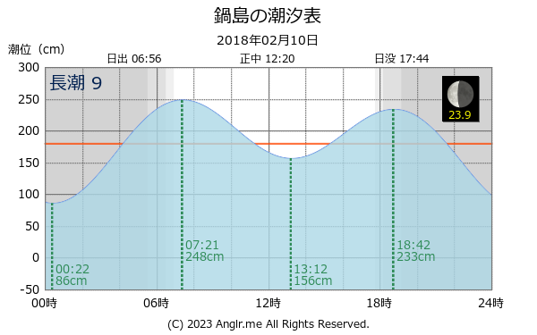 香川県 鍋島のタイドグラフ