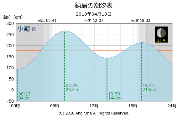 香川県 鍋島のタイドグラフ