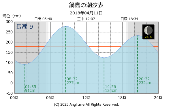 香川県 鍋島のタイドグラフ