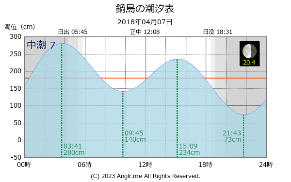 香川県 鍋島のタイドグラフ