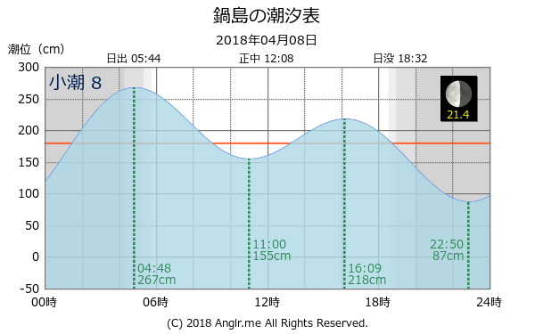 香川県 鍋島のタイドグラフ