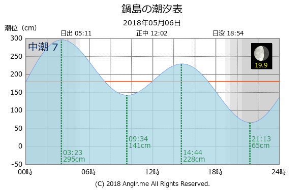 香川県 鍋島のタイドグラフ