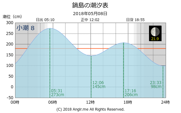 香川県 鍋島のタイドグラフ