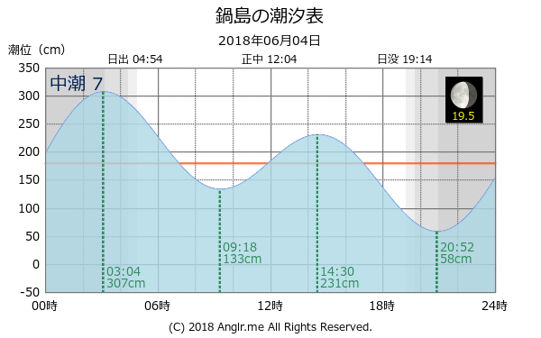 香川県 鍋島のタイドグラフ