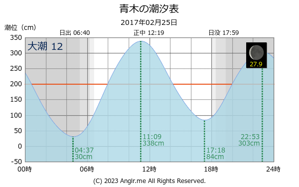 香川県 青木のタイドグラフ
