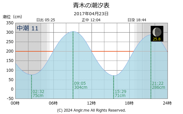 香川県 青木のタイドグラフ