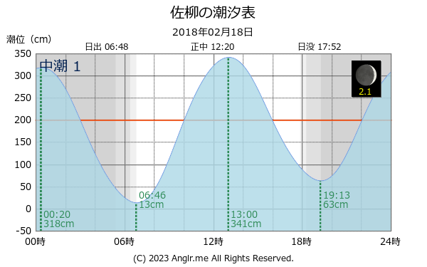 香川県 佐柳のタイドグラフ