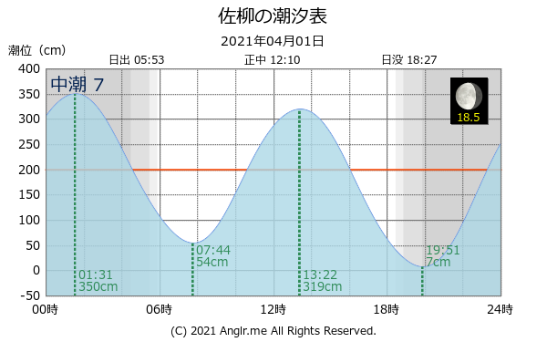 香川県 佐柳のタイドグラフ