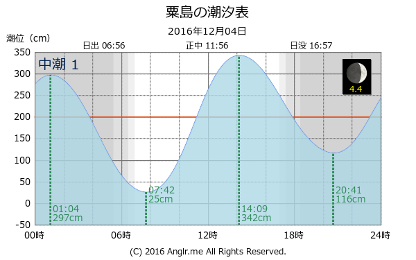香川県 粟島のタイドグラフ