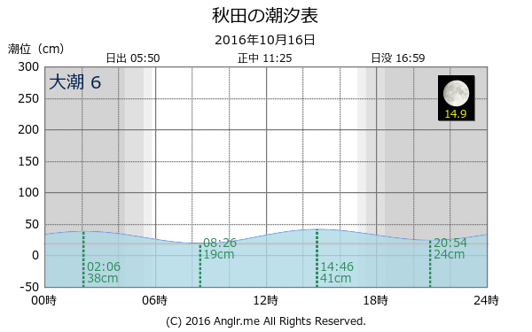 秋田県 秋田のタイドグラフ