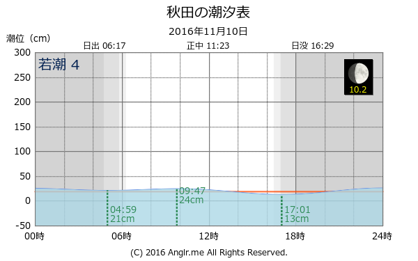 秋田県 秋田のタイドグラフ