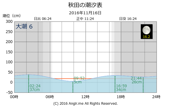 秋田県 秋田のタイドグラフ