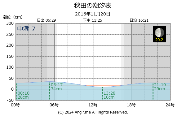 秋田県 秋田のタイドグラフ