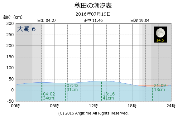 秋田県 秋田のタイドグラフ