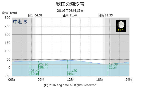 秋田県 秋田のタイドグラフ