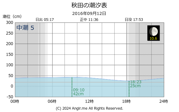 秋田県 秋田のタイドグラフ