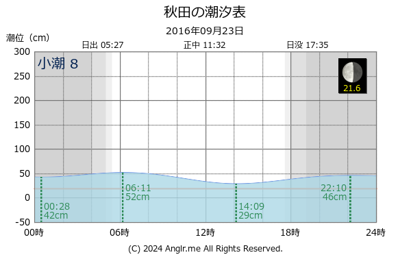 秋田県 秋田のタイドグラフ