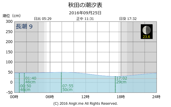 秋田県 秋田のタイドグラフ