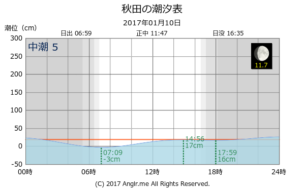 秋田県 秋田のタイドグラフ