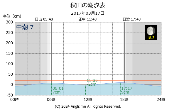 秋田県 秋田のタイドグラフ