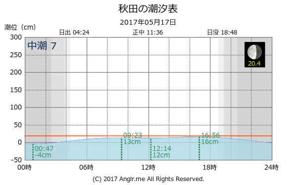 秋田県 秋田のタイドグラフ