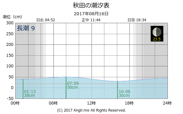 秋田県 秋田のタイドグラフ