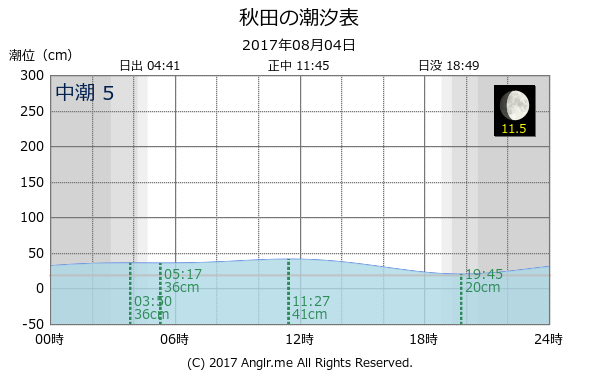 秋田県 秋田のタイドグラフ