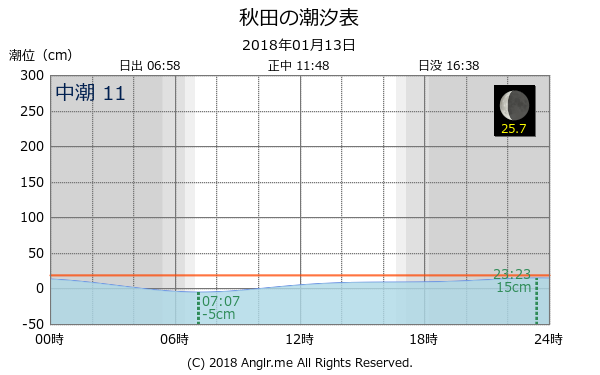 秋田県 秋田のタイドグラフ