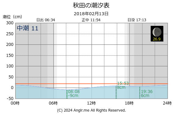 秋田県 秋田のタイドグラフ