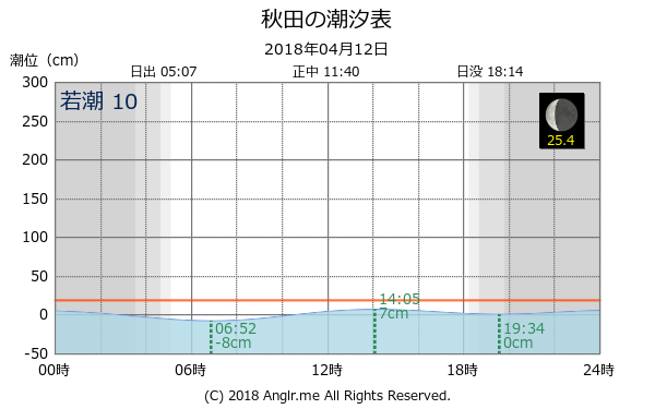 秋田県 秋田のタイドグラフ