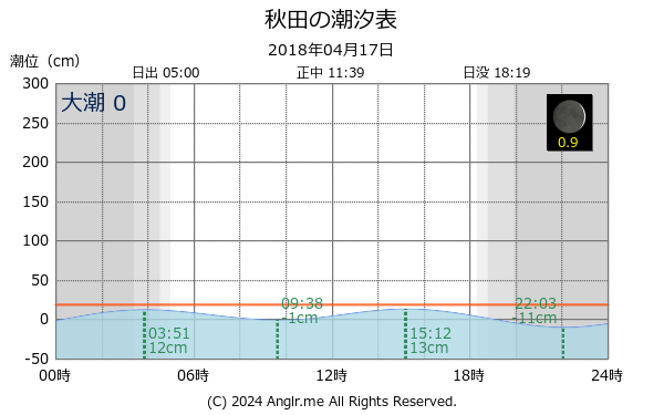 秋田県 秋田のタイドグラフ