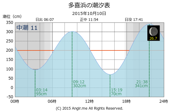 愛媛県 多喜浜のタイドグラフ